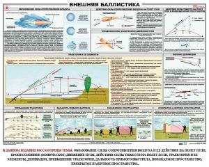 Плакат "Внешняя баллистика" - fgospostavki.ru - Яблоновский