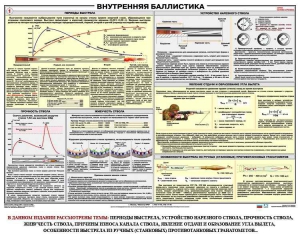 Плакат "Внутренняя баллистика" - fgospostavki.ru - Яблоновский