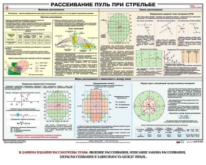 Плакат "Рассеивание пуль при стрельбе" - fgospostavki.ru - Яблоновский
