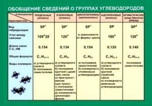 Таблица. Обобщение сведений групп углеводородов. - fgospostavki.ru - Яблоновский