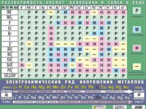 Таблица демонстрационная "Растворимость кислот, оснований и солей в воде" (формат А0, матовое ламинирование) - fgospostavki.ru - Яблоновский