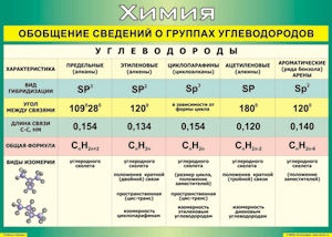 Таблица "Обобщение сведений о группах углеводородов" (100х140 сантиметров, винил) - fgospostavki.ru - Яблоновский