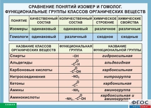 Таблица. Сравнение понятий изомер и гомолог. Функциональные группы классов органических веществ. - fgospostavki.ru - Яблоновский