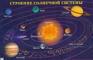 Плакат "Строение солнечной системы" - fgospostavki.ru - Яблоновский