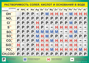 Таблица "Растворимость солей, кислот и оснований в воде" (100х140 сантиметров, винил) - fgospostavki.ru - Яблоновский