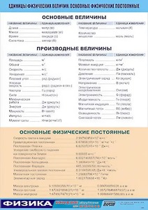 Таблица демонстрационная "Единицы физических величин. Основные физические постоянные" (винил 100*140) - fgospostavki.ru - Яблоновский