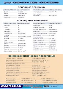 Таблица демонстрационная "Единицы физических величин. Основные физические постоянные" (винил 70*100) - fgospostavki.ru - Яблоновский