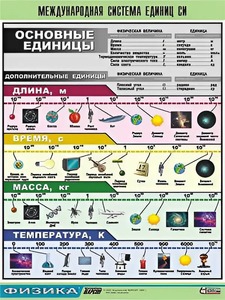 Таблица демонстрационная "Международная система единиц СИ" (винил 100х140) - fgospostavki.ru - Яблоновский