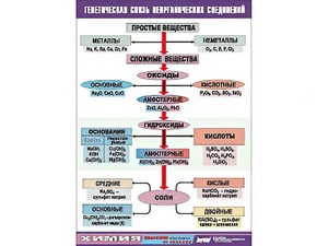 Таблица "Генетическая связь неорганических соединений" (винил 70x100) - fgospostavki.ru - Яблоновский