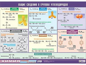 Таблица демонстрационная "Общие сведения о группах углеводородов" (винил 100х140) - fgospostavki.ru - Яблоновский