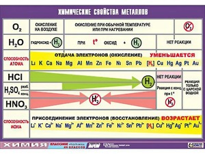 Таблица демонстрационная "Химические свойства металлов" (винил 70x100) - fgospostavki.ru - Яблоновский