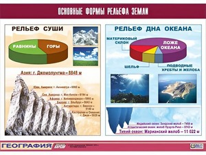 Таблица демонстрационная "Основные формы рельефа Земли" (винил 70*100) - fgospostavki.ru - Яблоновский