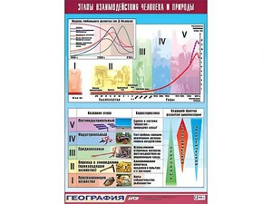 Таблица демонстрационная "Этапы взаимодействия человека и природы" (винил 100*140) - fgospostavki.ru - Яблоновский