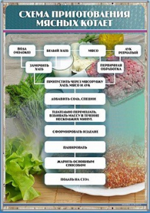 Стенд "Схема приготовления мясных котлет" - fgospostavki.ru - Яблоновский