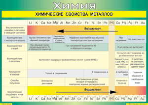 Таблица "Химические свойства металлов" (100х140 сантиметров, винил) - fgospostavki.ru - Яблоновский