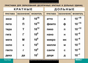 Таблица. Физика. Приставки для образования десятичных кратных и дольных единиц. - fgospostavki.ru - Яблоновский