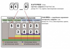 Интерактивная таблица по математике для начальных классов "Разряды и классы чисел" - fgospostavki.ru - Яблоновский