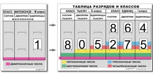 Разряды и классы чисел (I,II,III класс). Комплект иллюстрирует 3 класса (единиц, тысяч и миллионов) - fgospostavki.ru - Яблоновский