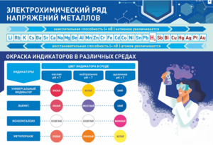Стенд "Электрохимический ряд и окраска индикаторов в различных средах" - fgospostavki.ru - Яблоновский