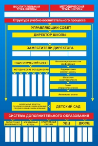 Стенд "Структура школы" - fgospostavki.ru - Яблоновский