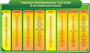 Стенд "Таблица неправильных глаголов в английском языке" - fgospostavki.ru - Яблоновский