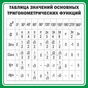 Стенд "Таблица значений основных тригонометрических функций" Вариант 12 - fgospostavki.ru - Яблоновский
