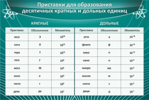 Стенд "Приставки для образования десятичных кратных и дольных единиц" - fgospostavki.ru - Яблоновский