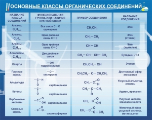 Стенд "Основные классы органических соединений" - fgospostavki.ru - Яблоновский