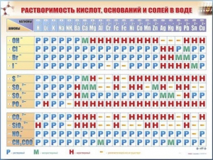 Справочно-информационный стенд (электронный, световой) "Растворимость кислот, оснований и солей в воде" - fgospostavki.ru - Яблоновский