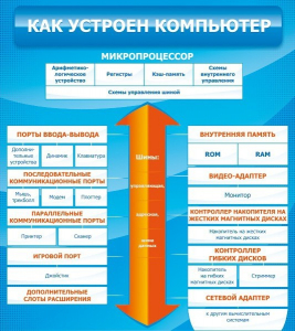 Стенд "Как устроен компьютер" - fgospostavki.ru - Яблоновский
