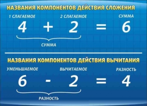 Стенд "Компоненты сложения и вычитания" - fgospostavki.ru - Яблоновский
