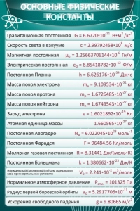 Стенд "Основные физические константы" - fgospostavki.ru - Яблоновский