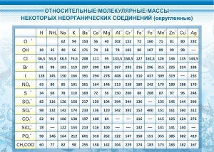 Стенд "Относительные молекулярные массы" - fgospostavki.ru - Яблоновский