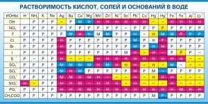 Стенд "Растворимость кислот, солей и оснований в воде (краткая)" - fgospostavki.ru - Яблоновский