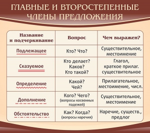 Стенд "Главные и второстепенные члены предложения" - fgospostavki.ru - Яблоновский