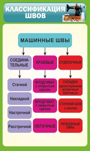Стенд "Классификация швов" - fgospostavki.ru - Яблоновский