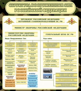 Стенд "Структура вооруженных сил РФ" - fgospostavki.ru - Яблоновский