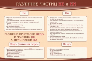 Стенд "Различие частиц "не" и "ни"" - fgospostavki.ru - Яблоновский