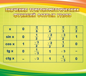 Стенд "Значения тригонометрических функций острых углов" - fgospostavki.ru - Яблоновский