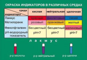Таблица. Окраска индикаторов в различных средах. - fgospostavki.ru - Яблоновский