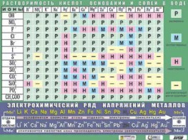 Таблица демонстрационная "Растворимость кислот, оснований и солей в воде" (формат А0, матовое ламинирование) - fgospostavki.ru - Яблоновский