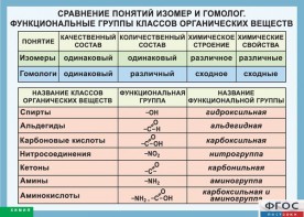 Таблица. Сравнение понятий изомер и гомолог. Функциональные группы классов органических веществ. - fgospostavki.ru - Яблоновский