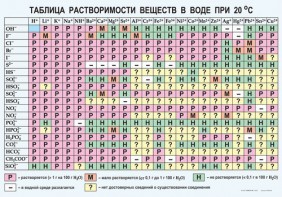 Таблица. Растворимость солей, кислот и оснований в воде - fgospostavki.ru - Яблоновский
