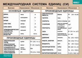 Таблица. Физика. Международная система единиц (СИ) - fgospostavki.ru - Яблоновский