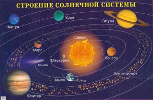 Плакат "Строение солнечной системы" - fgospostavki.ru - Яблоновский