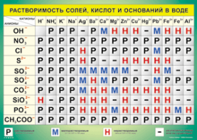 Таблица "Растворимость солей, кислот и оснований в воде" (100х140 сантиметров, винил) - fgospostavki.ru - Яблоновский