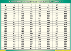 Таблица простых чисел (до 997) (100х140 сантиметров, винил) - fgospostavki.ru - Яблоновский