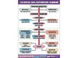 Таблица "Генетическая связь неорганических соединений" (винил 100x140) - fgospostavki.ru - Яблоновский