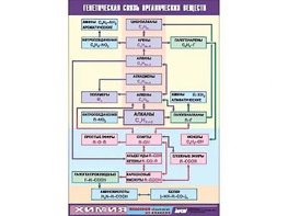 Таблица демонстрационная "Генетическая связь органических веществ" (винил 100x140) - fgospostavki.ru - Яблоновский