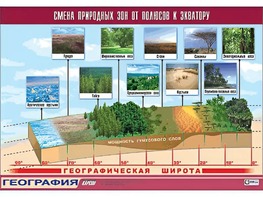 Таблица демонстрационная "Смена природных зон от полюсов к экватору" (винил 100*140) - fgospostavki.ru - Яблоновский